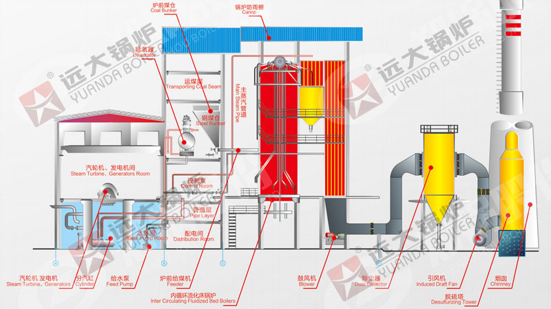 yuanda boiler co ltd, caldera de lecho fluidizado