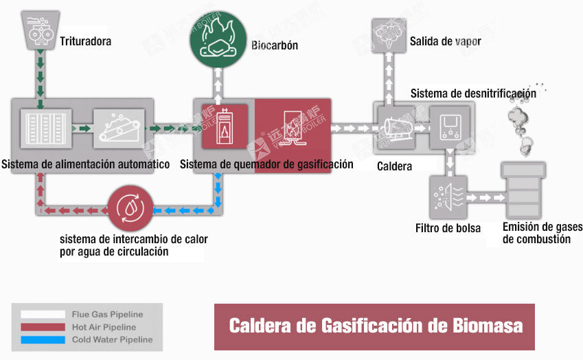 Sistema de caldera de gasificación de biomasa de madera